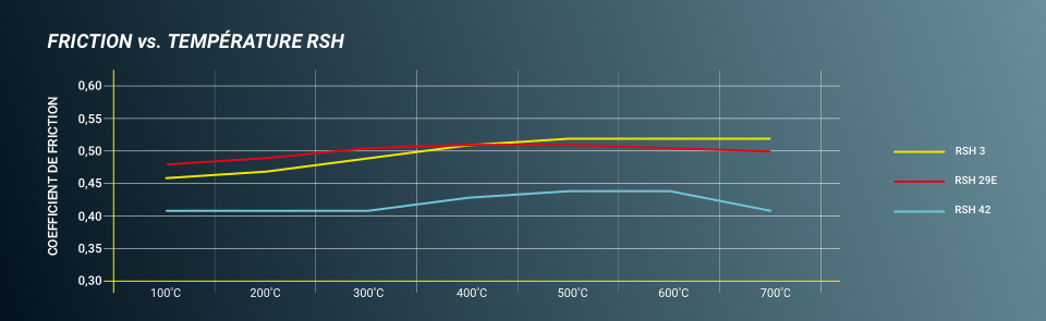 Coefficients de friction Pagid RSH