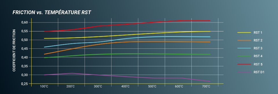 Coefficients de friction Pagid RST